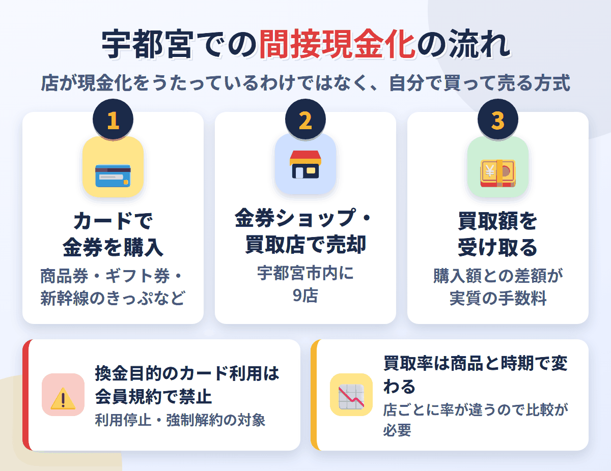 宇都宮での間接現金化の流れ。クレジットカードで金券を購入し、宇都宮市内にある9店で売却して買取額を受け取る。換金目的の利用は会員規約で禁止され、買取率は店と商品で変わる