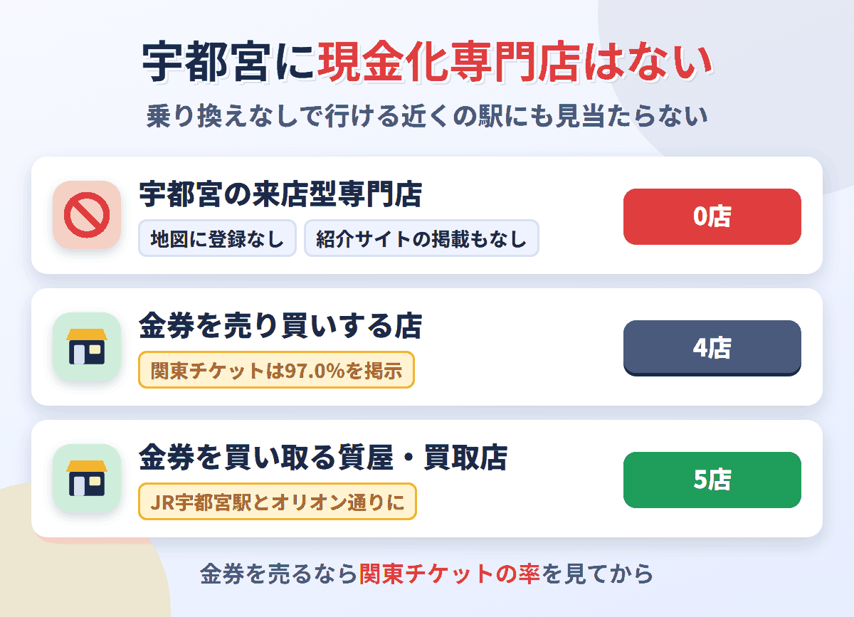 宇都宮に来店型の現金化専門店は0店。金券を売り買いする店が4店、金券を買い取る質屋・買取店が5店ある