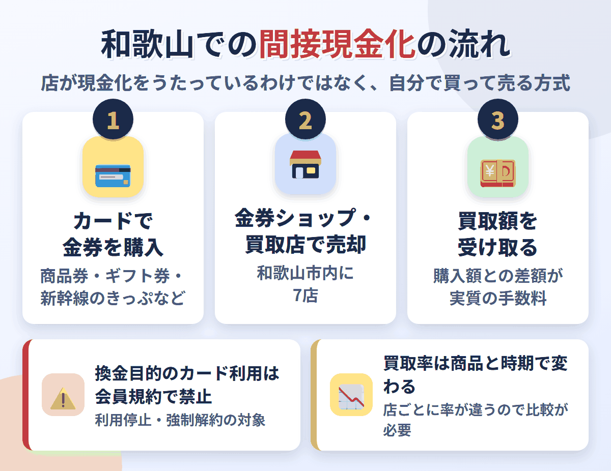 和歌山での間接現金化の流れ。クレジットカードで金券を購入し、和歌山市内にある7店で売却して買取額を受け取る。換金目的の利用は会員規約で禁止され、買取率は店と商品で変わる