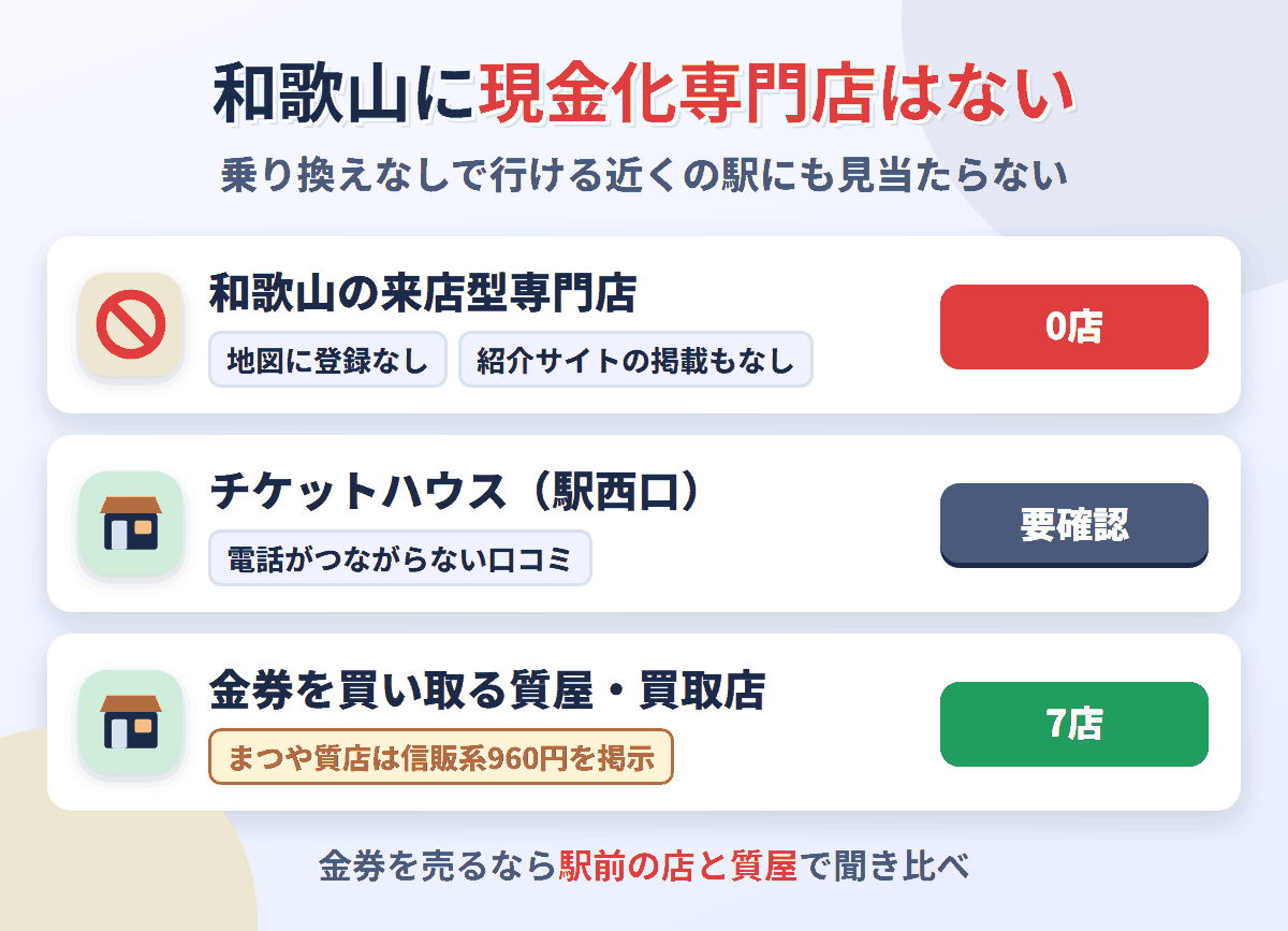 和歌山に来店型の現金化専門店は0店。JR和歌山駅前のチケットハウスは営業を確認できず、金券を買い取る質屋・買取店が7店ある