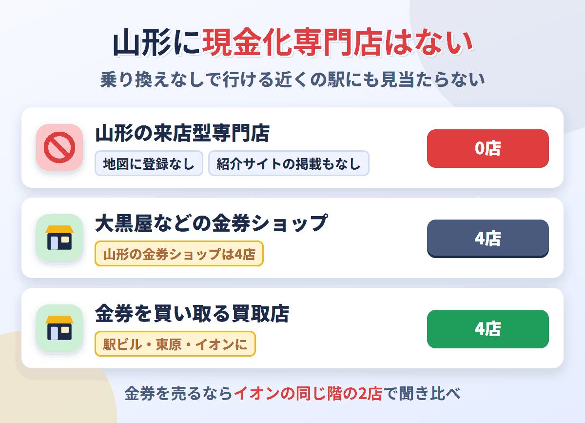 山形に来店型の現金化専門店は0店。金券ショップは4店で、金券を買い取る買取店が4店ある