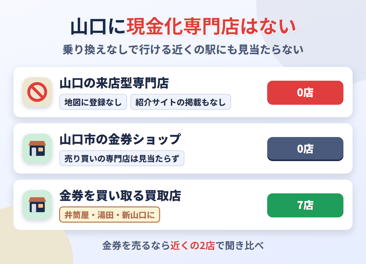 山口市に来店型の現金化専門店と金券ショップは0店。金券を買い取る買取店が7店ある