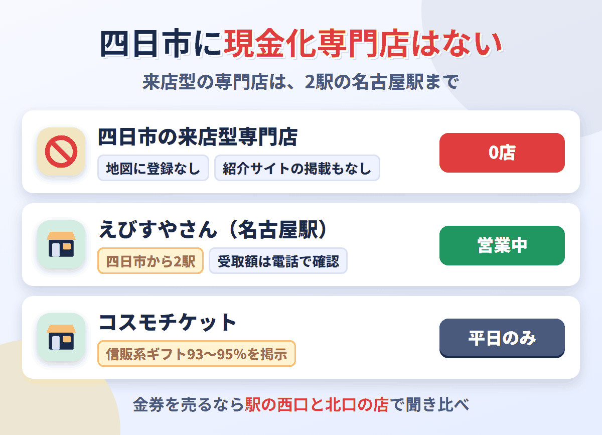 四日市に来店型の現金化専門店は0店。2駅の名古屋駅にえびすやさんがあり、金券ショップのコスモチケットは平日だけ営業している