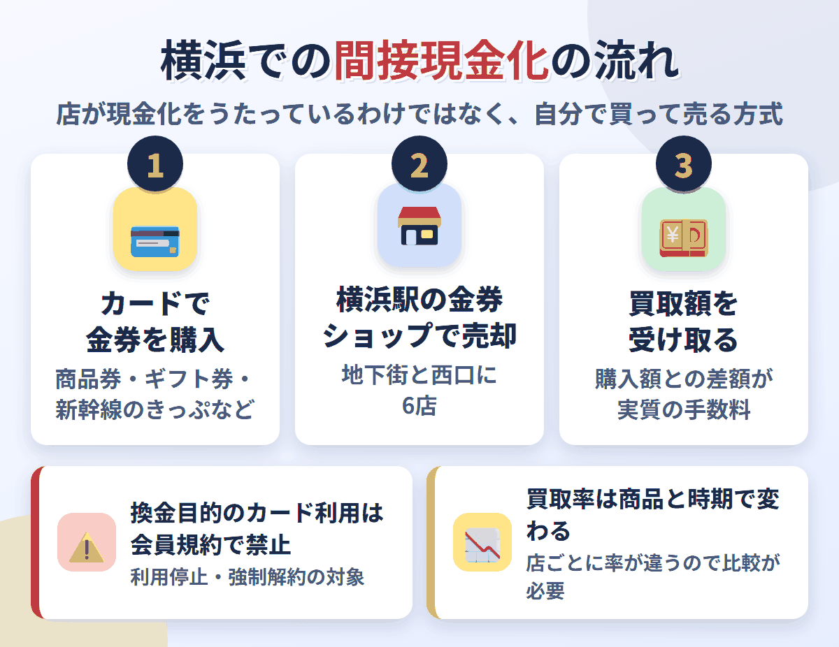 横浜での間接現金化の流れ。クレジットカードで金券を購入し、横浜駅の地下街と西口にある金券ショップ6店で売却して買取額を受け取る。換金目的の利用は会員規約で禁止され、買取率は店と商品で変わる