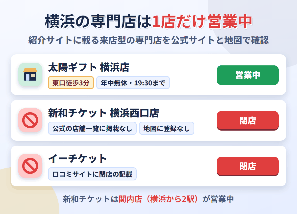 横浜の現金化専門店3店のうち営業中は太陽ギフト横浜店だけ。新和チケット横浜西口店とイーチケットは閉店で、新和チケットは横浜から2駅の関内店が営業中