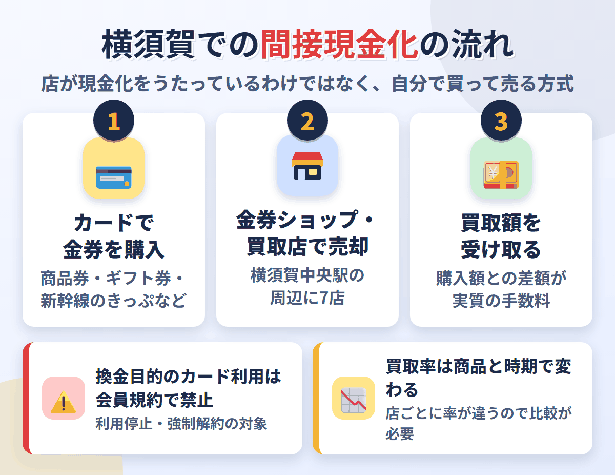 横須賀での間接現金化の流れ。クレジットカードで金券を購入し、横須賀中央駅の周辺にある7店で売却して買取額を受け取る。換金目的の利用は会員規約で禁止され、買取率は店と商品で変わる