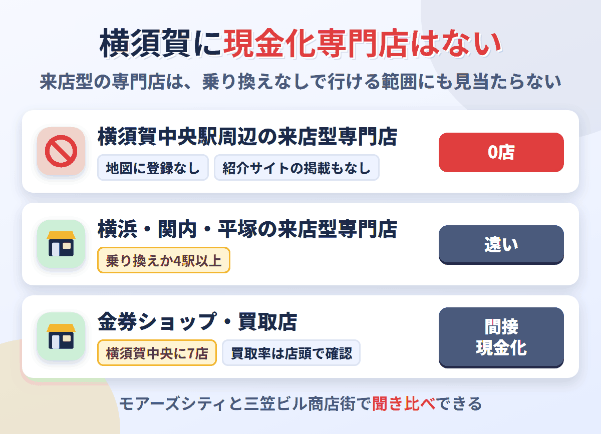 横須賀中央駅周辺に来店型の現金化専門店は0店。横浜・関内・平塚の専門店は乗り換えか4駅以上かかり、金券ショップと買取店7店を使う間接現金化が中心