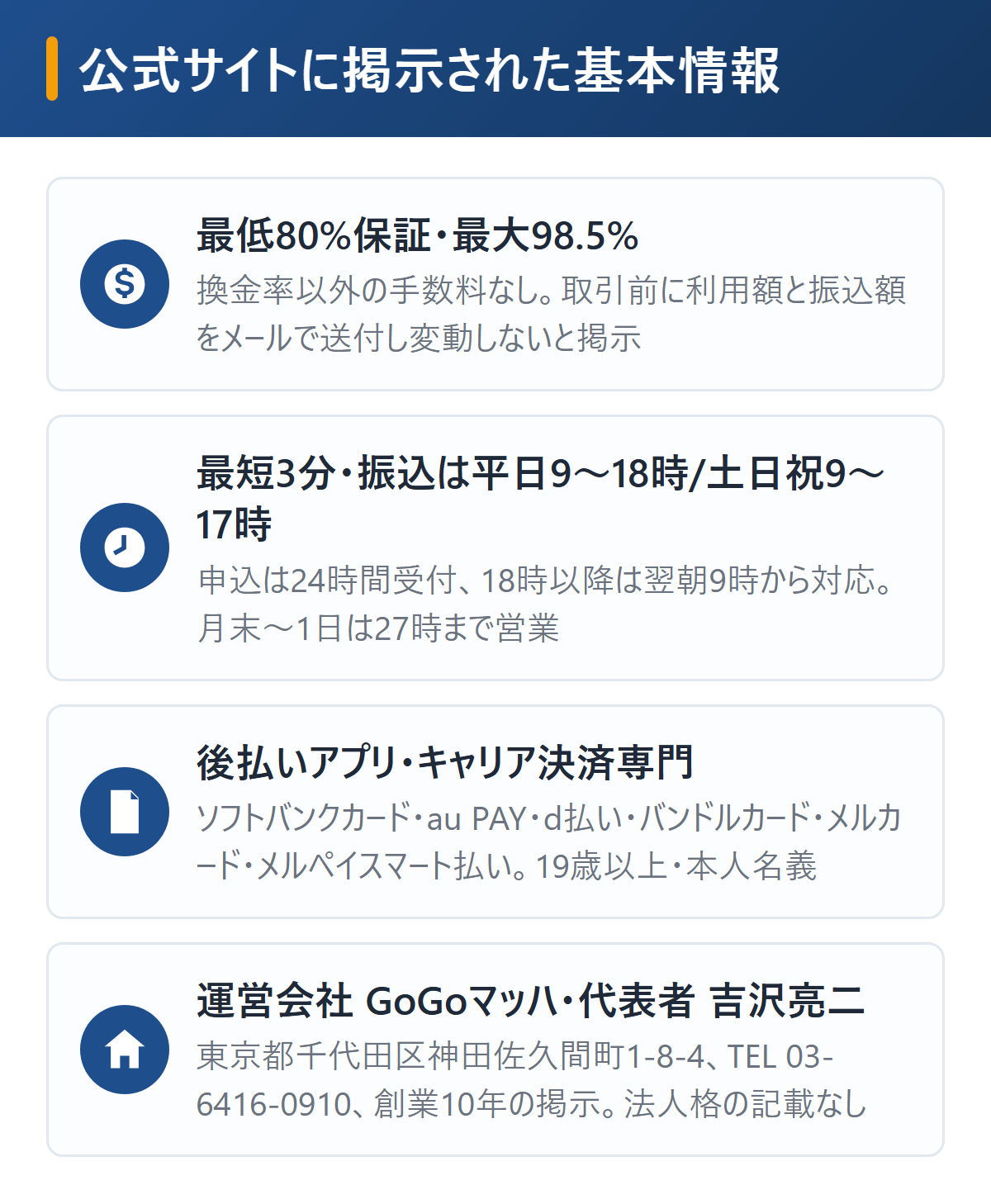GOGOマッハの基本情報を図解。最低80%保証・最大98.5%で手数料なし、最短3分で24時間受付だが振込対応は平日9時〜18時・土日祝9時〜17時で毎月1日は深夜27時まで、対応はソフトバンクカード・au PAY・d払い・バンドルカード・メルカード・メルペイスマート払い、運営会社GoGoマッハ・代表者吉沢亮二・千代田区神田佐久間町1-8-4・03-6416-0910
