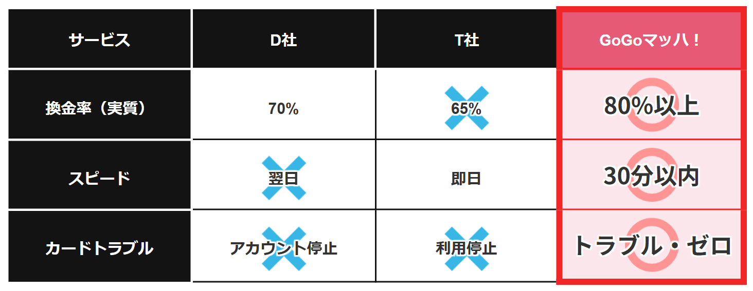 GOGOマッハ公式サイトの他社比較表。換金率(実質)はD社70%・T社65%に対しGoGoマッハ80%以上、スピードは翌日・即日に対し30分以内、カードトラブルはトラブル・ゼロ(自社掲載)