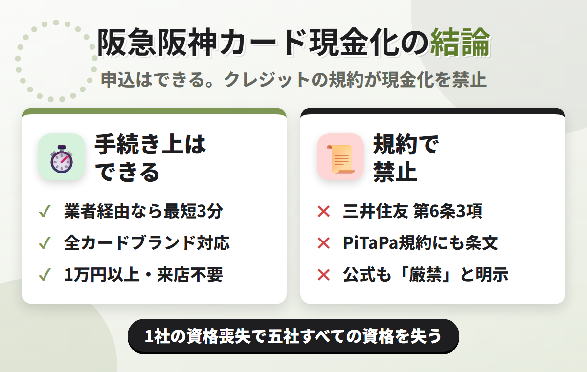 阪急阪神カード現金化の結論。業者経由なら最短3分で可能だが、S STACIAに適用される三井住友カード会員規約 第6条3項が現金化を目的としたショッピング枠の利用を禁じている