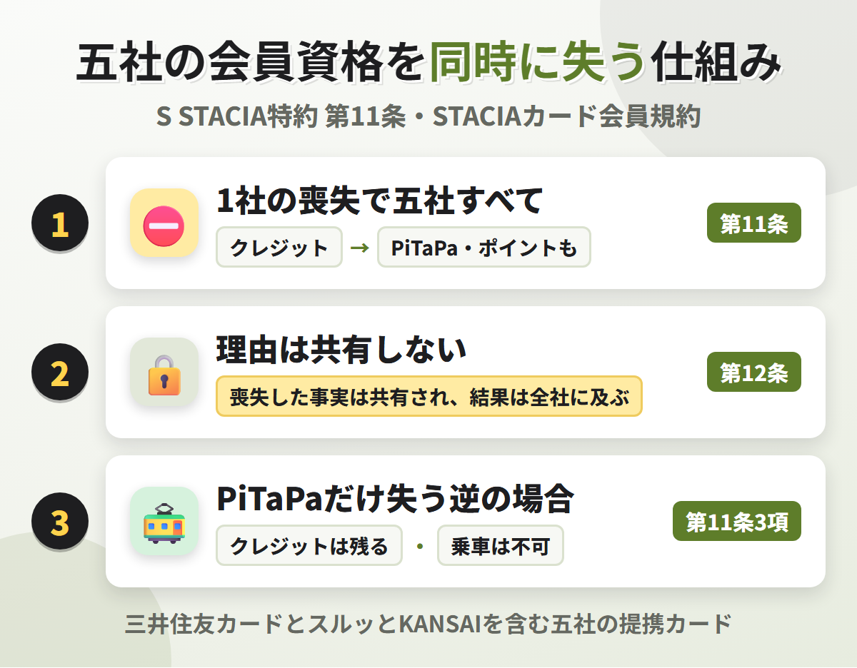 S STACIA特約 第11条の仕組み。五社のうち1社で会員資格を失うと五社すべての会員資格を同時に失い、喪失の理由は共有しないが事実は共有される