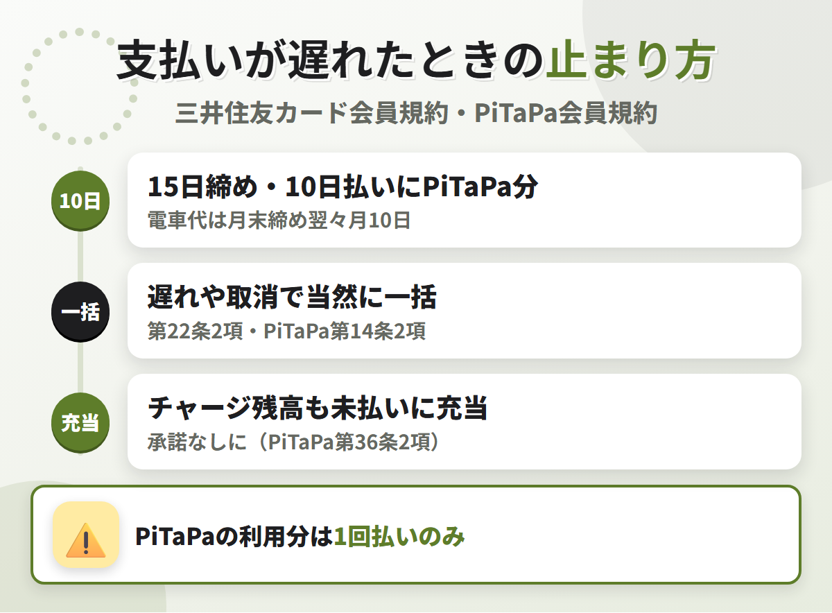 阪急阪神カードの支払いが遅れたときの流れ。15日締め10日払いにPiTaPa分が加わり、遅れや取消で当然に一括、PiTaPaのチャージ残高も未払いに充当される