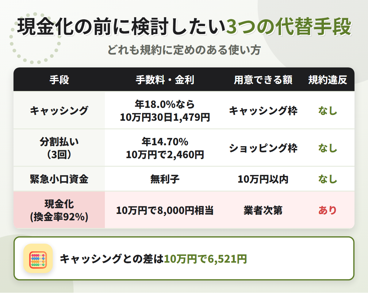 現金化の代替手段の比較表。キャッシング年15.0〜18.0%、分割払い3回で10万円2,460円、緊急小口資金の無利子と、換金率92%の現金化を比べている