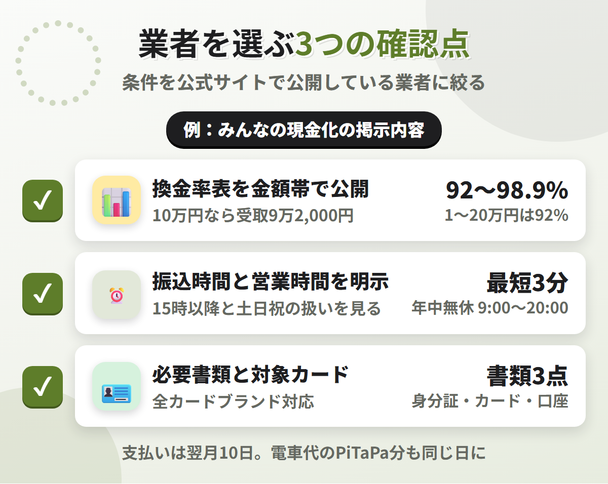 現金化業者を選ぶ3つの確認点。換金率表の公開、振込時間と営業時間の明示、必要書類と対象カードの明記