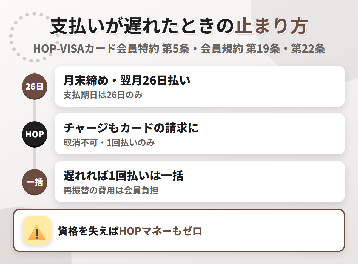 平和堂HOPカードの支払いが遅れたときの流れ。月末締め翌月26日払いで、HOPアプリへのチャージも同じ請求に入り、遅れれば1回払いの残りは一括
