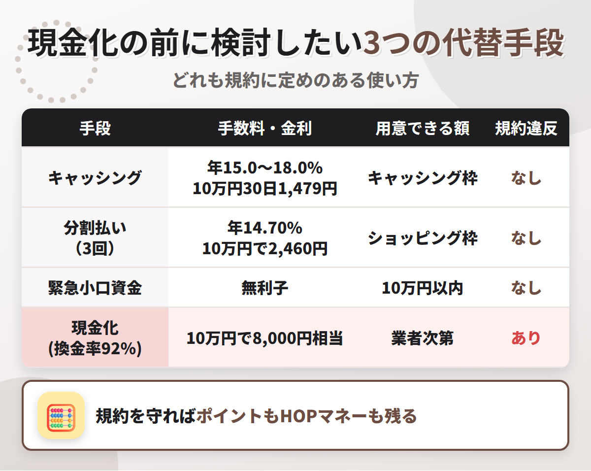 現金化の代替手段の比較表。キャッシング年15.0〜18.0%で10万円30日1,479円、分割払い3回で2,460円、緊急小口資金の無利子と、換金率92%の現金化を比べている