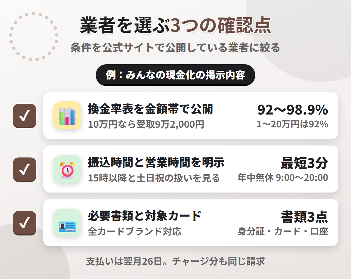現金化業者を選ぶ3つの確認点。換金率表の公開、振込時間と営業時間の明示、必要書類と対象カードの明記