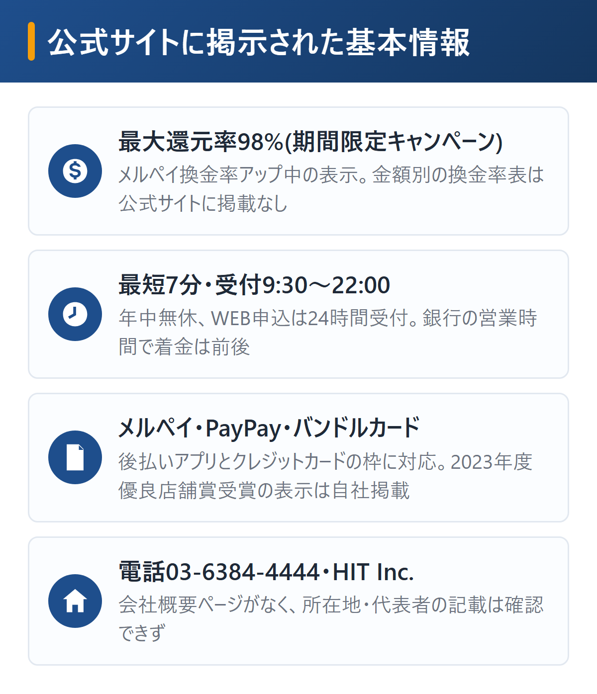 ヒットキャッシュ(ヒット現金化)の基本情報を図解。期間限定キャンペーンで最大還元率98%、最短7分で即振込、受付9時30分〜22時で年中無休・WEB申込は24時間、メルペイ・PayPay・バンドルカード対応、電話03-6384-4444で運営はHIT Inc.、会社概要ページなし