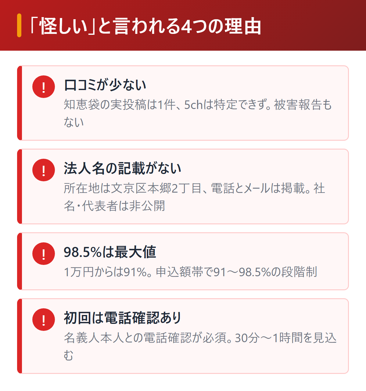現金化本舗が怪しいと言われる理由を図解。口コミが少ない、法人名の記載がない、公式表示98.5%は最大値、初回は電話確認と本人確認で30分〜1時間の4点