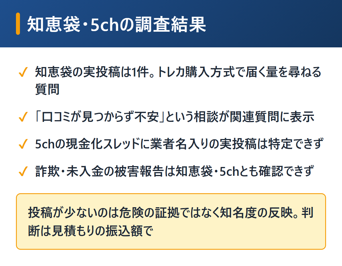 現金化本舗の知恵袋・5ch調査結果を図解。知恵袋の実投稿1件はトレカの届き方の質問、口コミが見つからないという相談、5chの実投稿は特定できず、詐欺や未入金の被害報告なし