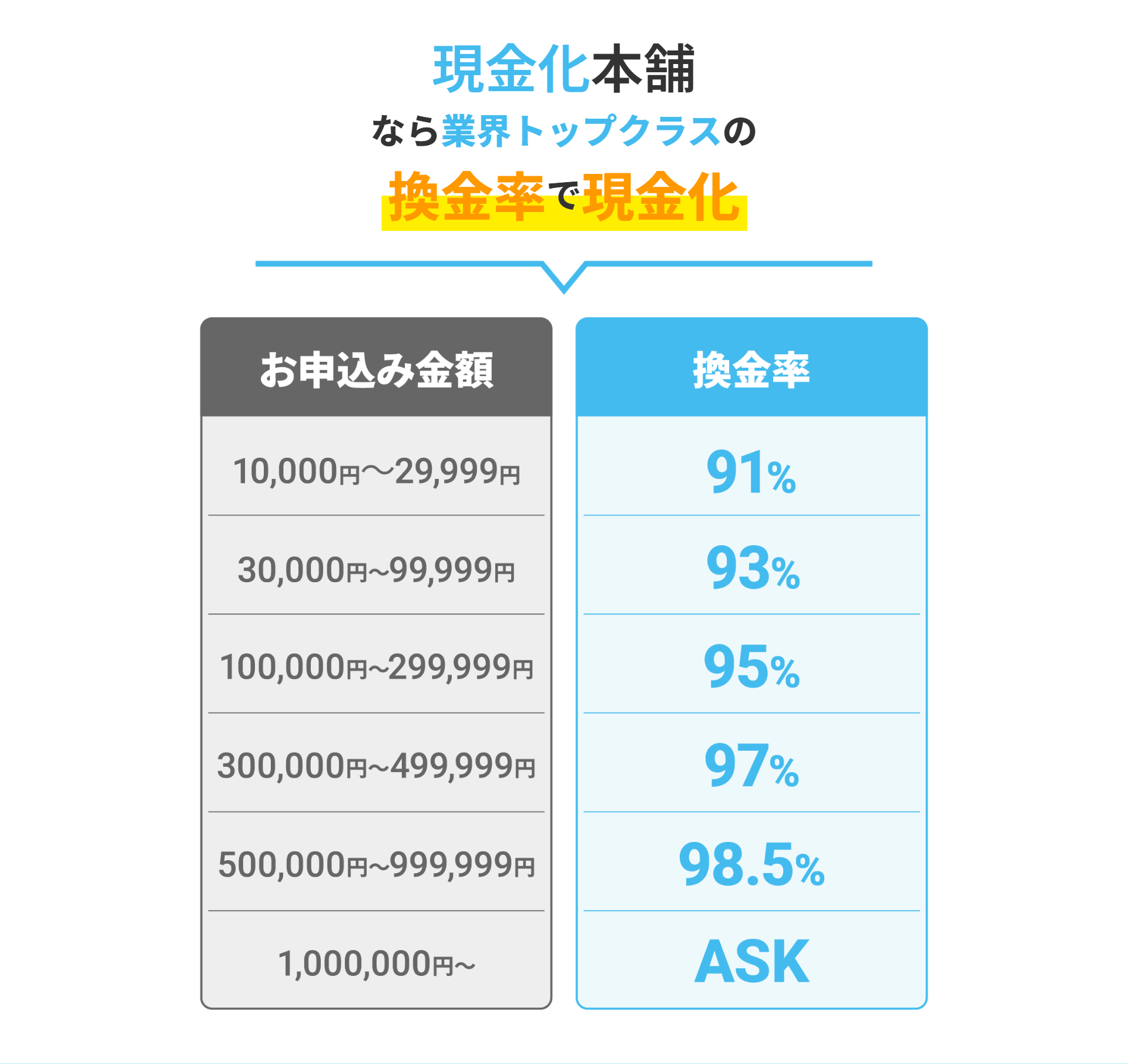 現金化本舗公式サイトの換金率表。1万円〜29,999円91%、3万円〜99,999円93%、10万円〜299,999円95%、30万円〜499,999円97%、50万円〜999,999円98.5%、100万円以上はASK
