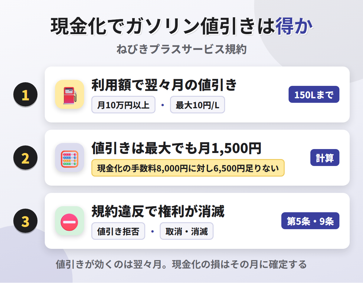 現金化でガソリン値引きは得かの検証。ねびきプラスの値引きは最大でも月1,500円で現金化の手数料8,000円に届かず、規約違反なら値引きの権利が消滅する