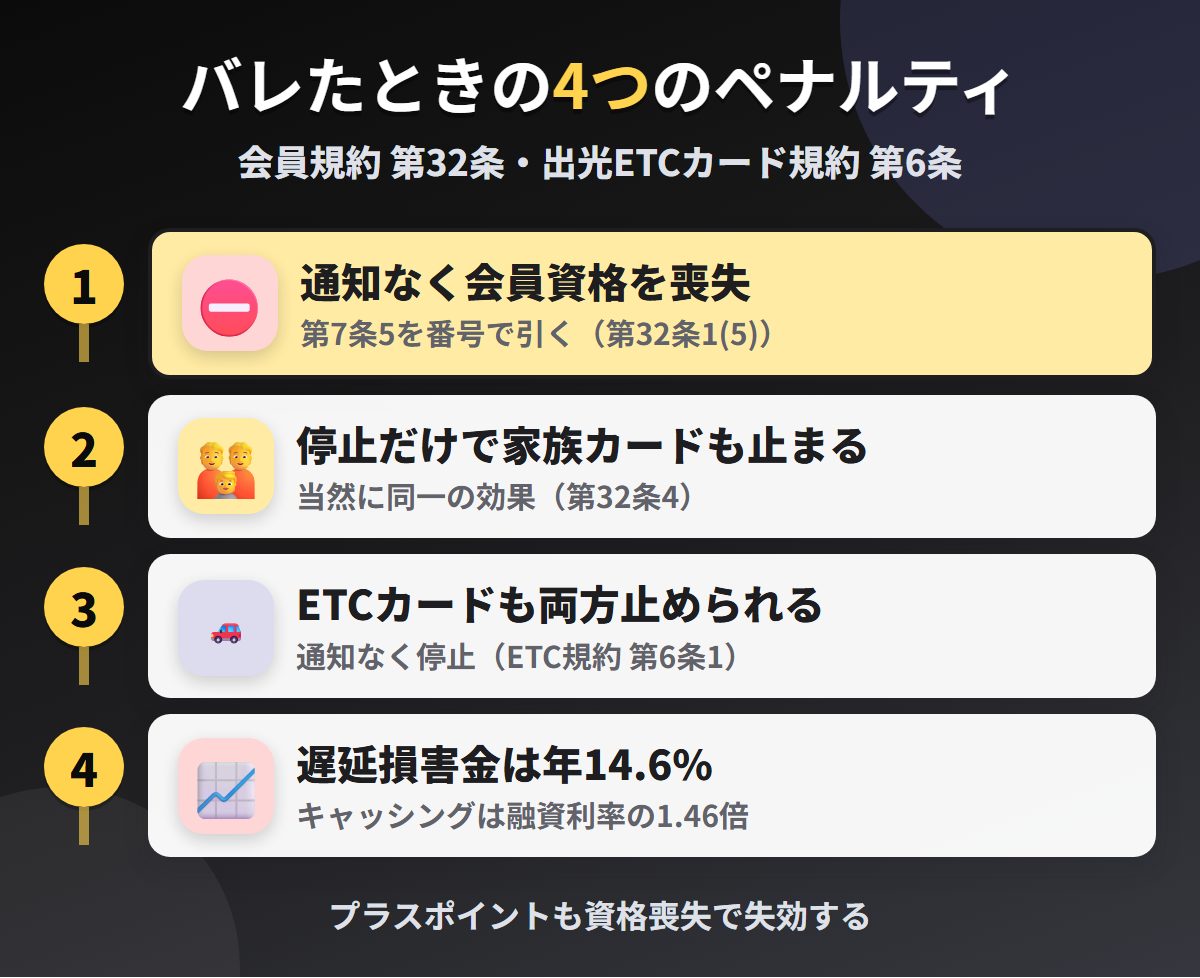 出光カードで現金化がバレたときの4つのペナルティ。通知なく会員資格を喪失、使用停止だけで家族カードも停止、ETCカードも停止、遅延損害金年14.6%