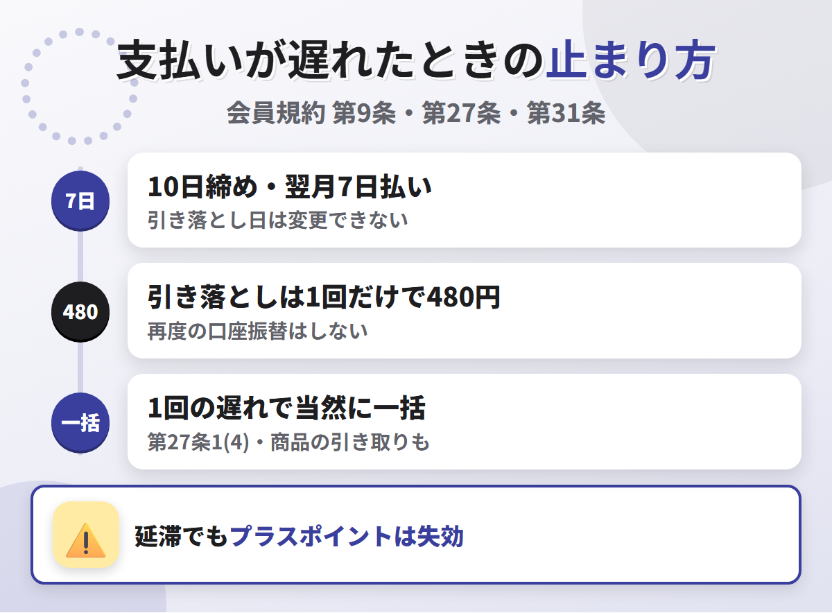 出光カードの支払いが遅れたときの流れ。10日締め翌月7日払いで、再度の口座振替はなく回収事務手数料480円、1回の遅れで当然に一括になる