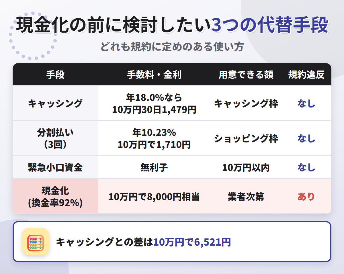 現金化の代替手段の比較表。キャッシング年12.0〜18.0%、分割払い3回で10万円1,710円、緊急小口資金の無利子と、換金率92%の現金化を比べている