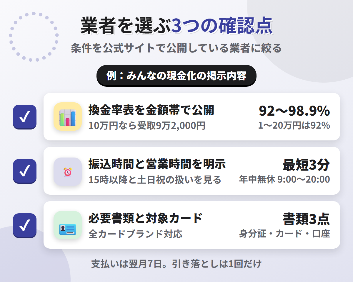 現金化業者を選ぶ3つの確認点。換金率表の公開、振込時間と営業時間の明示、必要書類と対象カードの明記