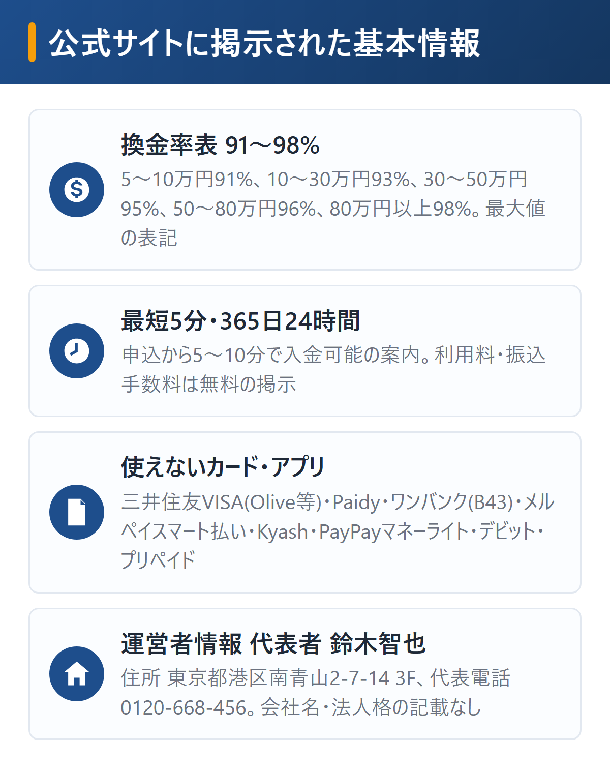 いいねクレジットの基本情報を図解。換金率表は5〜10万円91%から80万円以上98%、最短5分で365日24時間受付、利用料・振込手数料無料、Olive・Paidy・B43・メルペイスマート払い・Kyashは利用不可、運営者情報は代表者鈴木智也・港区南青山2-7-14 3F・0120-668-456