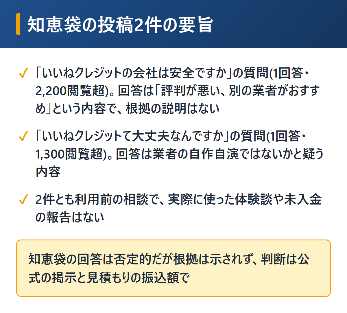 いいねクレジットに関するYahoo!知恵袋の投稿2件の要旨を図解。安全かという質問(1回答・2,200閲覧超)には「評判が悪い」と別業者を勧める回答、大丈夫かという質問(1回答・1,300閲覧超)には自作自演を疑う回答。いずれも利用者の体験談ではない