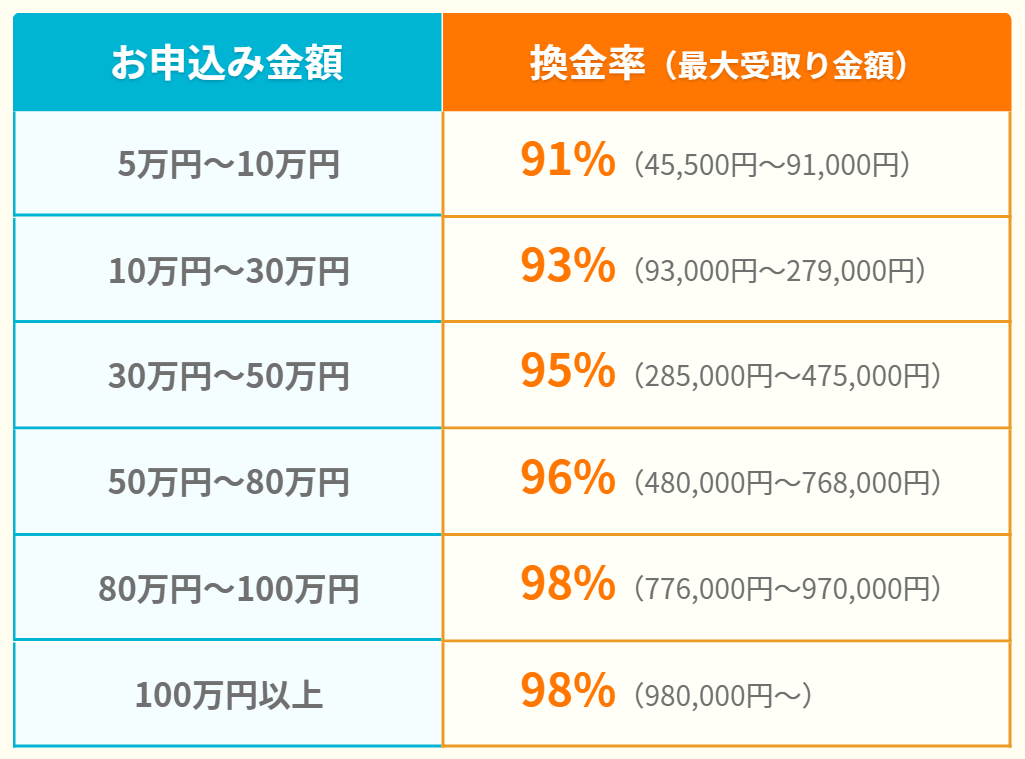 いいねクレジット公式サイトの換金率表。5万円〜10万円91%、10万円〜30万円93%、30万円〜50万円95%、50万円〜80万円96%、80万円〜100万円98%、100万円以上98%(最大受取り金額の表記)
