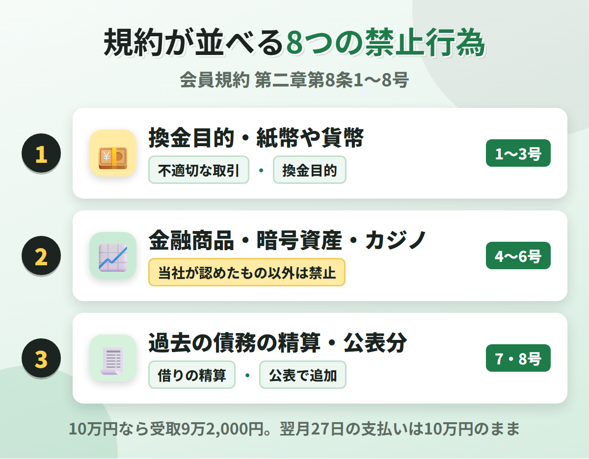 ジャックスカードの規約が並べる8つの禁止行為。換金目的や紙幣・貨幣の購入、金融商品・暗号資産・オンラインカジノ、過去の債務の精算など