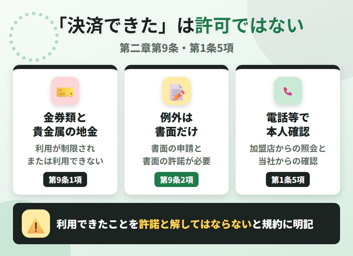 決済できたことは許可ではないことを示す図。金券類と貴金属の地金は利用が制限され、例外は書面の申請と許諾に限られ、電話等で本人の利用を確認する