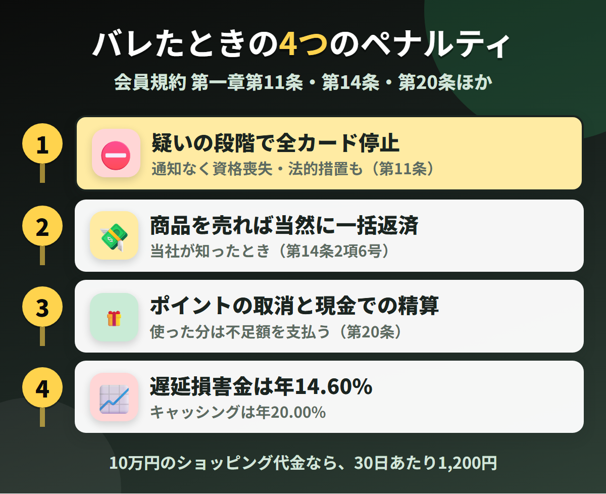 ジャックスカードで現金化がバレたときの4つのペナルティ。疑いの段階での全カード停止、商品の譲渡で当然に一括返済、ポイントの取消、遅延損害金年14.60%