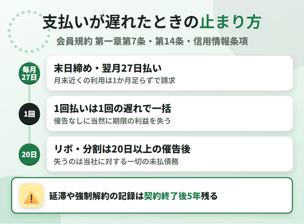 ジャックスカードの支払いが遅れたときの流れ。末日締め翌月27日払いで、1回払いは1回の遅れで一括、リボ・分割は20日以上の催告後に一切の未払債務が一括になる