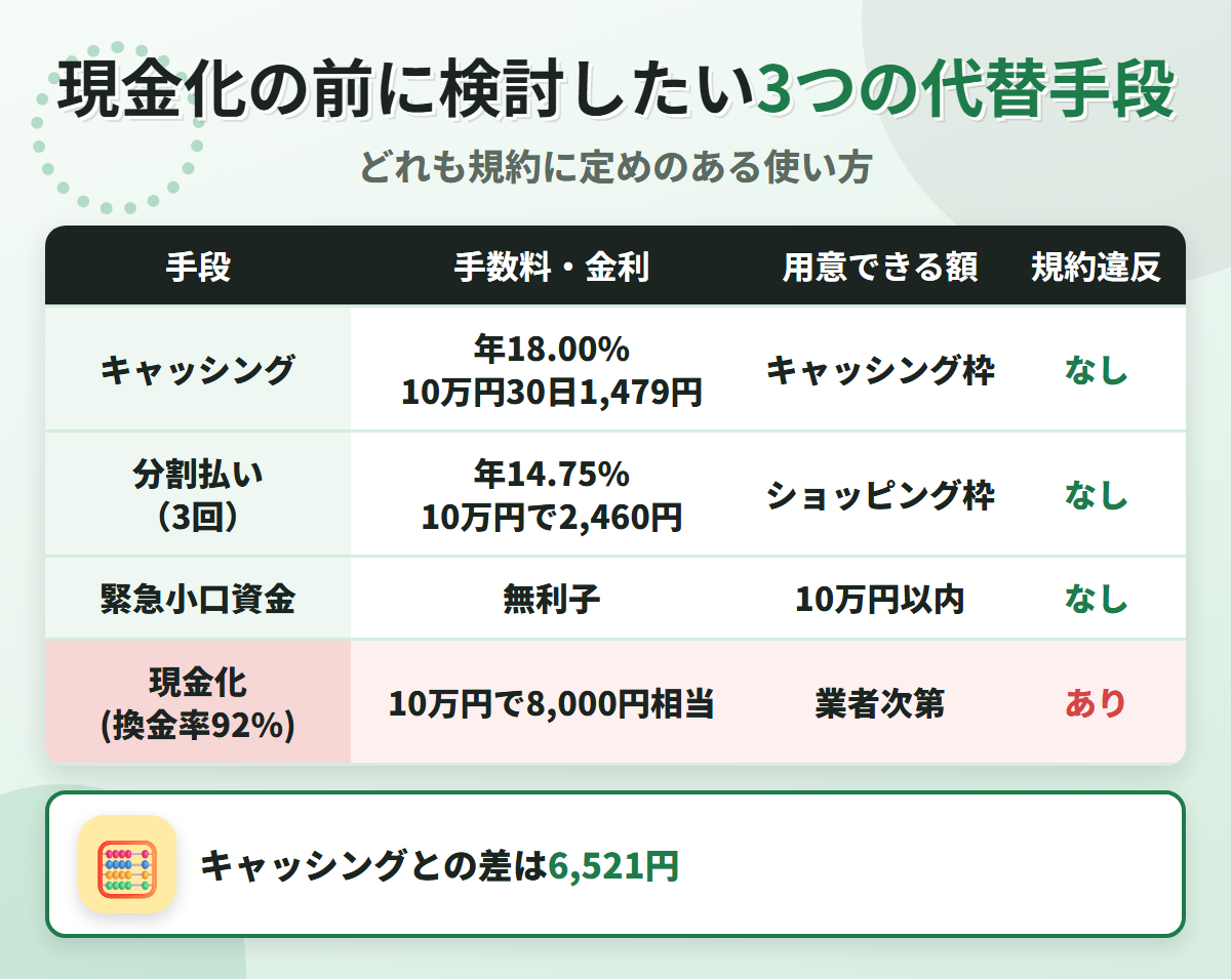 現金化の代替手段の比較表。キャッシング年18.00%、分割払い3回で年14.75%、緊急小口資金の無利子と、換金率92%の現金化を比べている