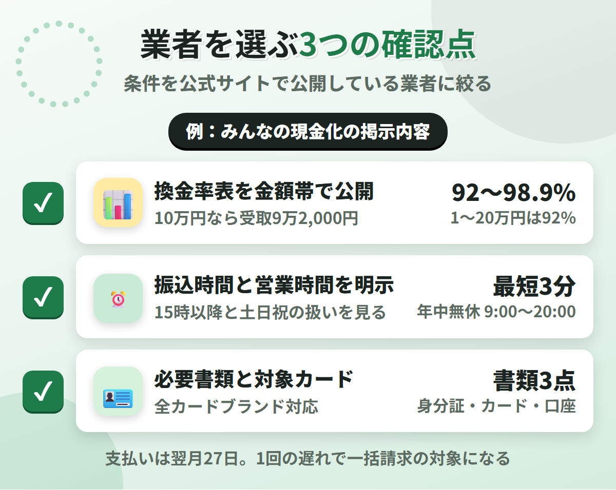現金化業者を選ぶ3つの確認点。換金率表の公開、振込時間と営業時間の明示、必要書類と対象カードの明記