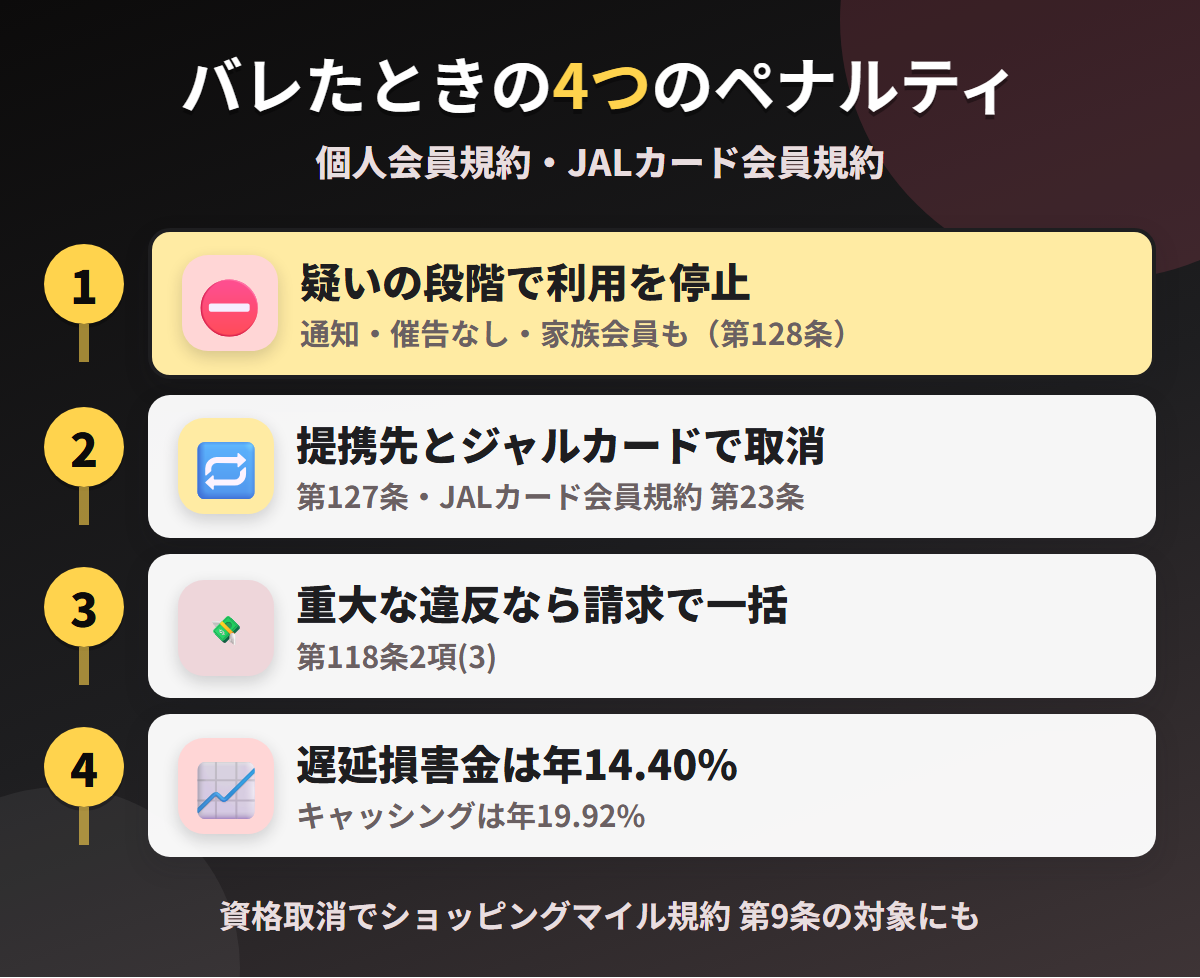 JALカードで現金化がバレたときの4つのペナルティ。疑いの段階での利用停止、提携先とジャルカードでの資格取消、重大な違反での一括請求、遅延損害金年14.40%