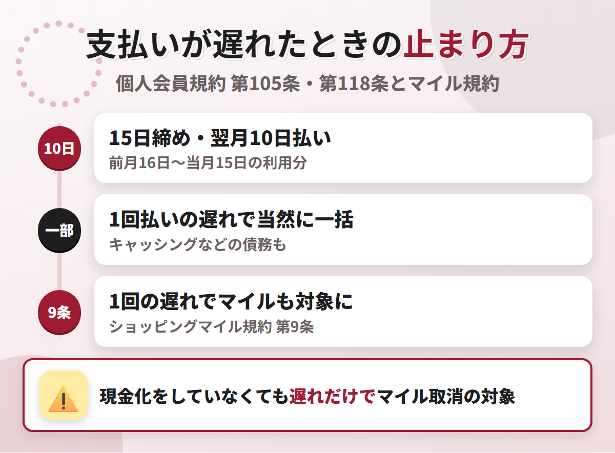 JALカードの支払いが遅れたときの流れ。15日締め翌月10日払いで、1回払いの遅れで当然に一括、1回の遅れでショッピングマイルも取消の対象になる