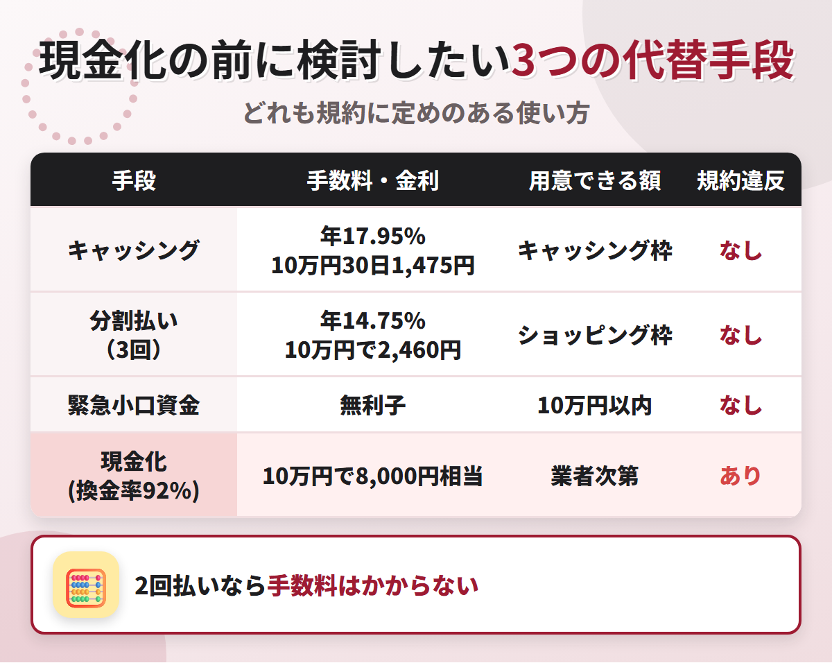 現金化の代替手段の比較表。キャッシング年17.95%、分割払い3回で10万円2,460円、緊急小口資金の無利子と、換金率92%の現金化を比べている