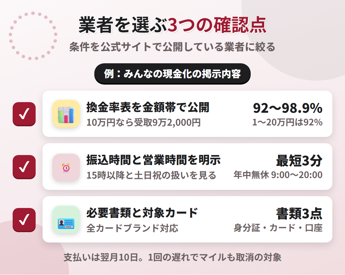 現金化業者を選ぶ3つの確認点。換金率表の公開、振込時間と営業時間の明示、必要書類と対象カードの明記