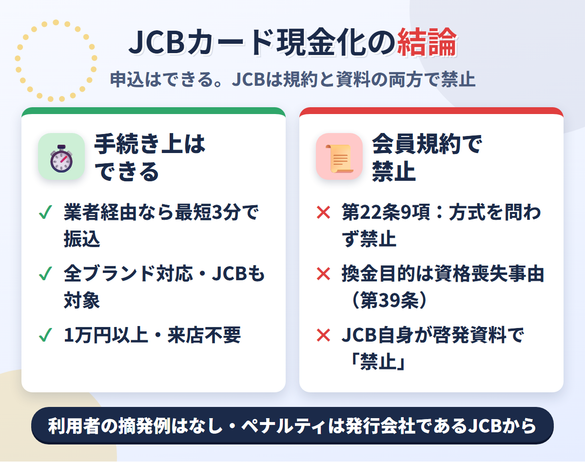 JCBカード現金化の結論。業者経由なら最短3分で可能だが、JCB会員規約第22条9項で禁止され、換金目的は第39条の資格喪失事由