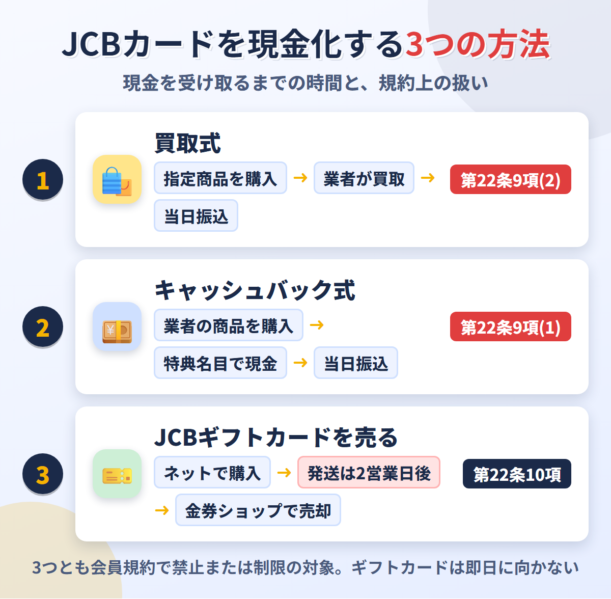 JCBカードを現金化する3つの方法。買取式・キャッシュバック式は当日振込、JCBギフトカードは発送2営業日後で、いずれも会員規約第22条の対象