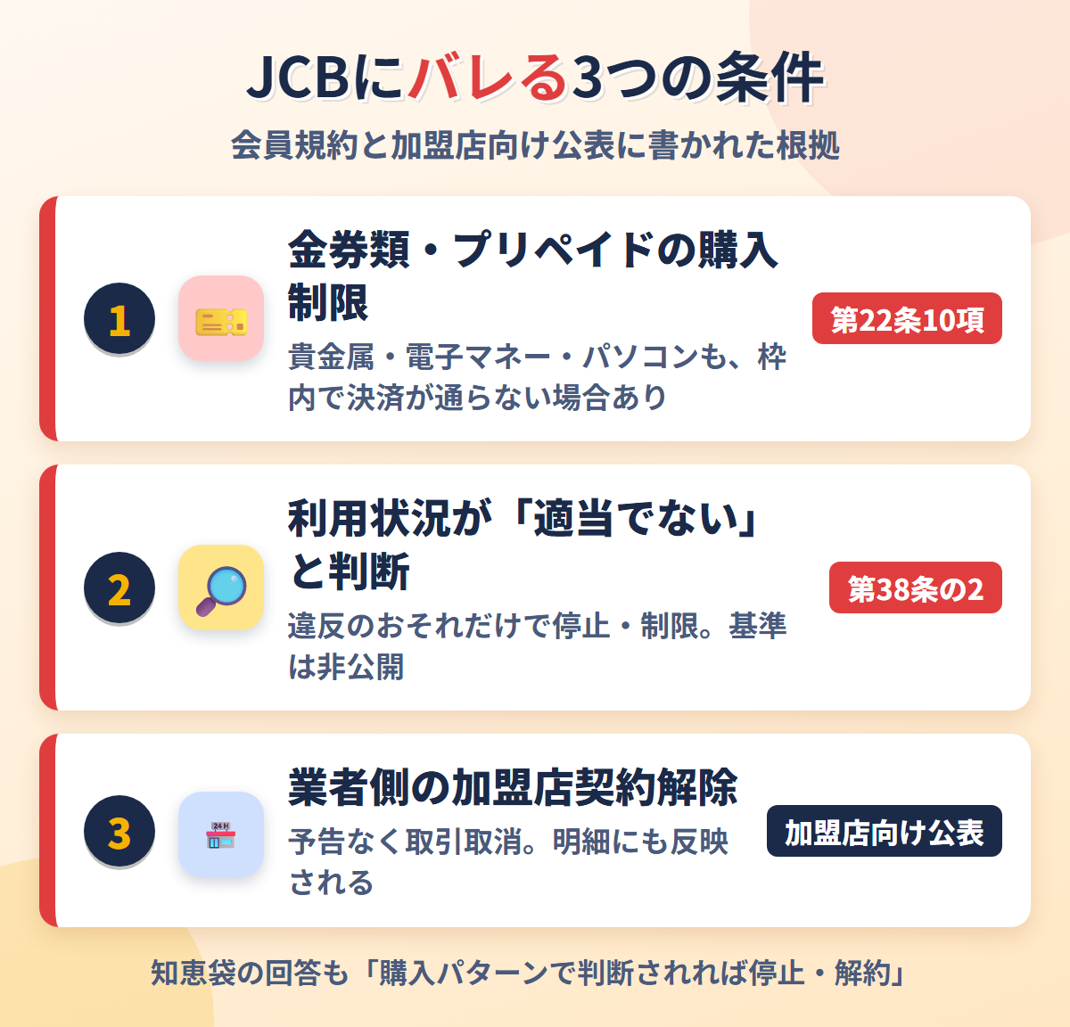 JCBに現金化がバレる3つの条件。第22条10項の金券類・プリペイドの購入制限、第38条の2の利用状況の判断、業者側の加盟店契約解除