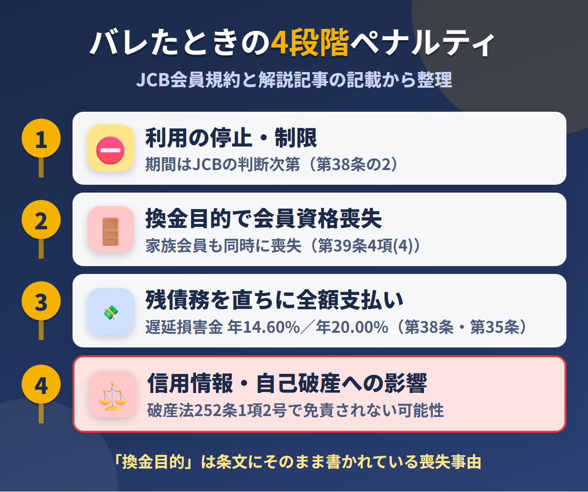 JCBで現金化がバレたときの4段階ペナルティ。利用の停止と制限、換金目的での会員資格喪失、残債務の即時支払いと遅延損害金、信用情報と自己破産への影響