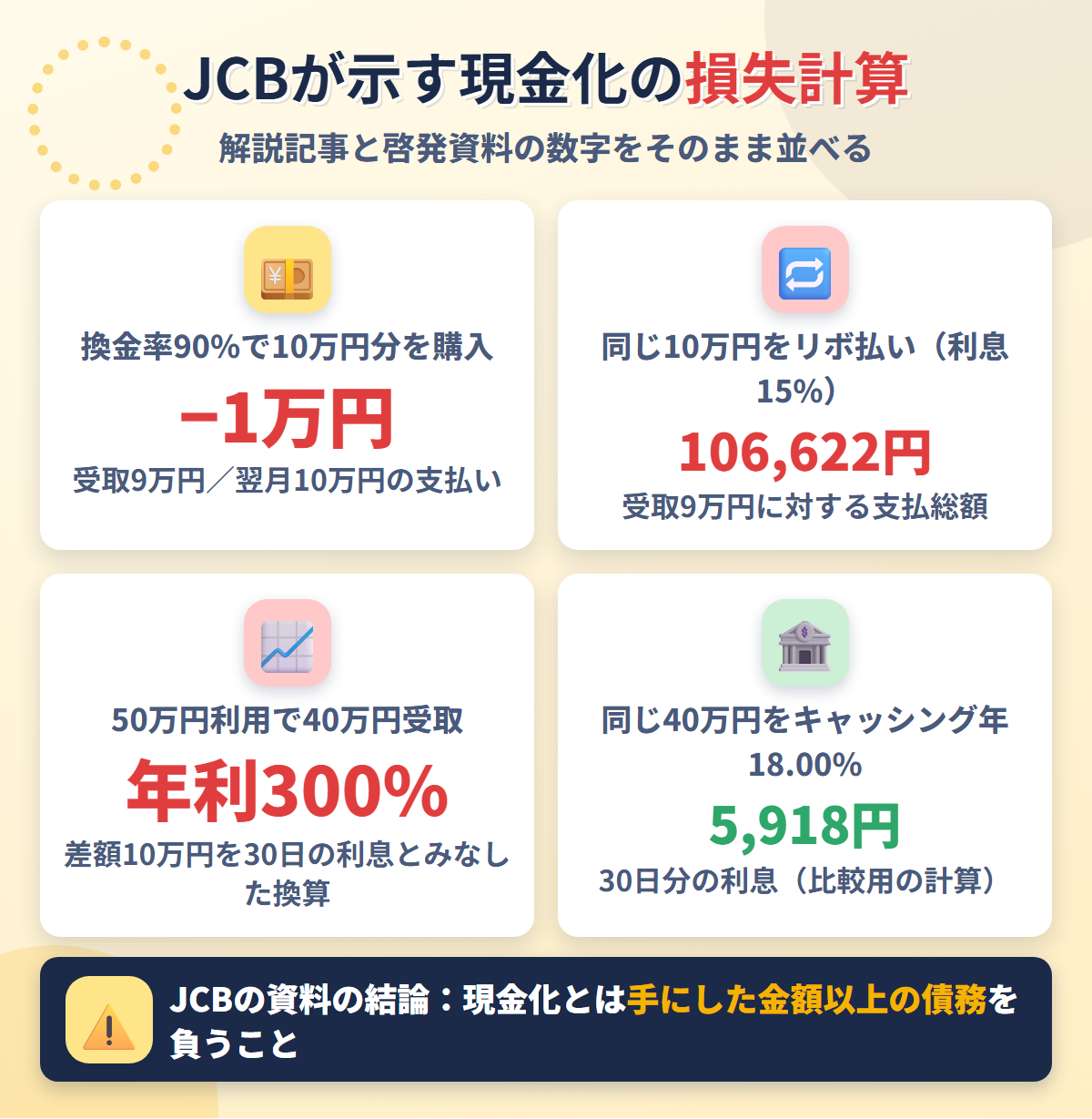 JCBが示す現金化の損失計算。換金率90%で10万円分は1万円の損失、リボ払いなら支払総額106,622円、50万円利用で40万円受取は年利換算300%
