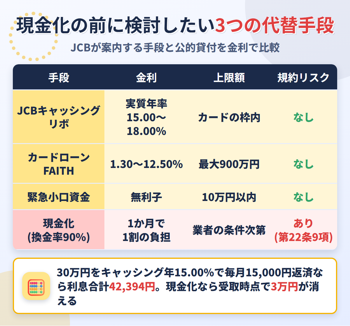 現金化の代替手段の比較表。JCBキャッシングリボは実質年率15.00〜18.00%、カードローンFAITHは1.30〜12.50%、緊急小口資金は無利子