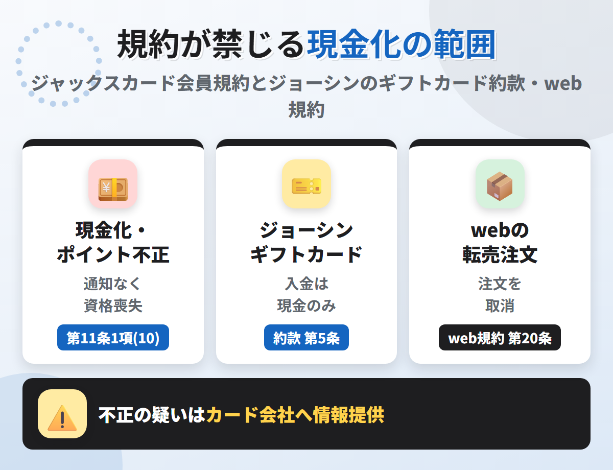 ジョーシンカードの規約が禁じる現金化の範囲。現金化とポイントの不正取得を目的とした利用は通知なく資格喪失、ジョーシンギフトカードの入金は現金のみ、Joshin webの転売目的の注文は取消
